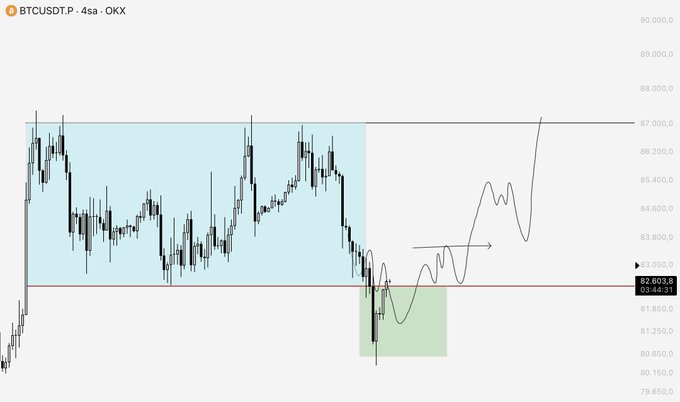 BTCUSD.P chart on OKX 4-hour timeframe showing recent price action near $83,050, with a highlighted range (~$81,850-$87,000) and a projection arrow targeting ~$87,000, confirming the trader's anticipated bullish continuation following the 4H/8H closes.