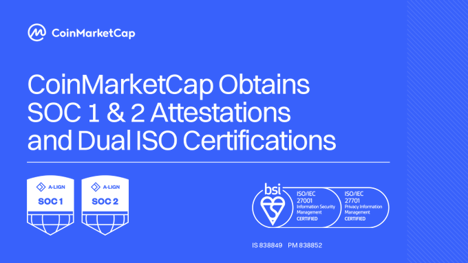 CoinMarketCap announces obtaining SOC 1 and SOC 2 attestations alongside dual ISO certifications (ISO/IEC 27001 and ISO/IEC 27701), visually represented by Alion SOC1/SOC2 badges and BSI certification marks with numbers IS 838849 and PM 838852, reinforcing the platform's commitment to security and privacy compliance for its API services.