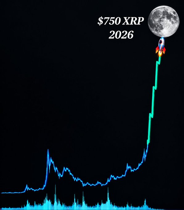 A stylized crypto chart depicts a massive price spike culminating at "$750 XRP 2026" with a rocket ship launching toward the moon, visually illustrating the post's claim that a 500X move from XRP's current ~$1.50 price would reach $750—echoing the 2017–2018 rally from $0.006 to $3.