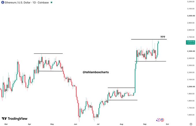 A TradingView daily candlestick chart of Ethereum / U.S. Dollar on Coinbase by @tehlamboxcharts, showing price action with support/resistance lines and a "???" marking the latest breakout near $2,700.