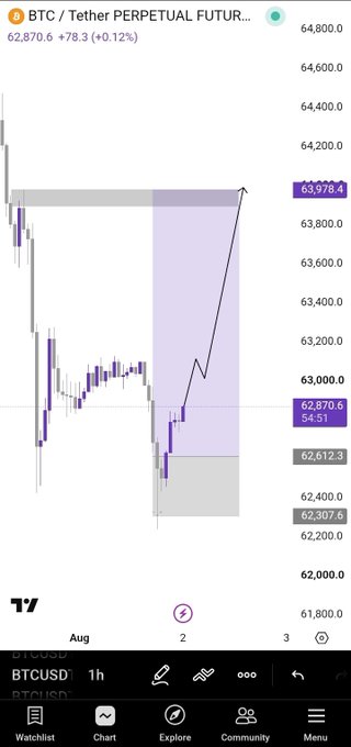 This is a screenshot of a BTC/Tether perpetual futures chart showing a price prediction of Bitcoin continuing higher, indicated by an upward trending line and a target price of 63,978.4.