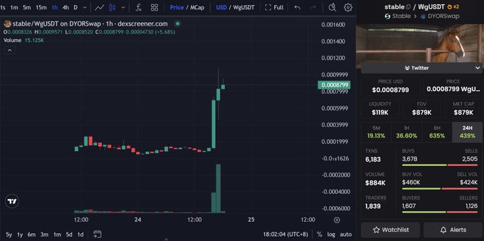 A TradingView chart showing the stable/WgUSDT pair on DYORSwap has giga pumped from around $0.0008700 to $0.0008799 with a 5.48% spike, nearly reaching the price target of $0.0008799 displayed on the right panel—which humorously aligns with the poster's regretful realization after closing their position too early.