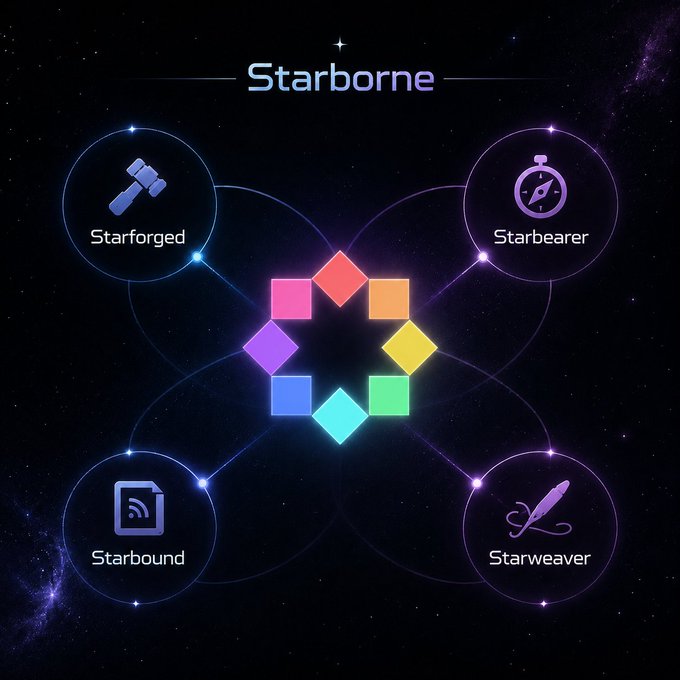 A graphic titled 'Starborne' displaying four circular icons labeled 'Starforged,' 'Starbearer,' 'Starbound,' and 'Starweaver' connected to a central colorful ring of squares against a space background.