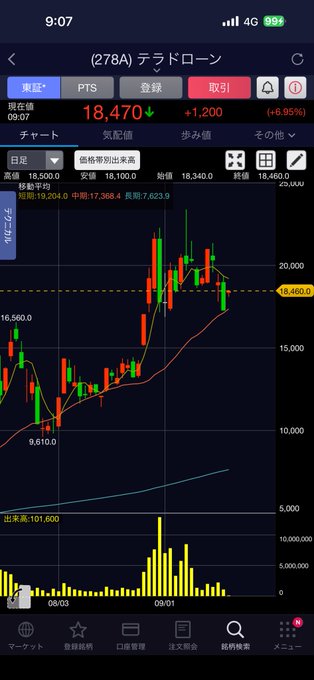 A Japanese stock trading app screen shows a candlestick chart for '(278A) テラドローン' (Terra Drone) at 18,470 yen, up 1,200 (+6.95%), with technical indicators visible.