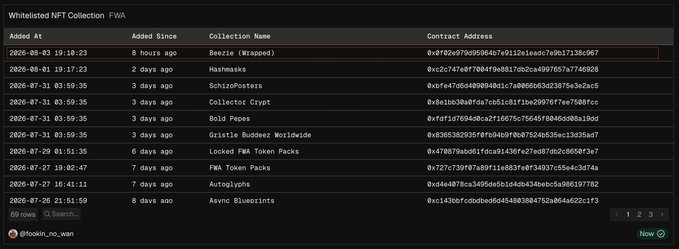 A dark-themed webpage titled 'Whitelisted NFT Collection FWA' displays a table of 69 rows listing NFT collections such as Beezie, Hashmask, SchizoPosters, and Locked FBA Token Packs with their Ethereum contract addresses, added dates, and timestamps.