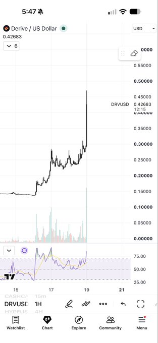 This image shows a TradingView chart of Derive / US Dollar (DRVUSD) on a 1-hour timeframe with the 4-hour higher timeframe indicator active, displaying DRV at 0.42683 with a notable price spike and accompanying volume bars and RSI indicator below, visually supporting the post's observation that DRV appears to be in "mode: higher" after a significant upward price movement.