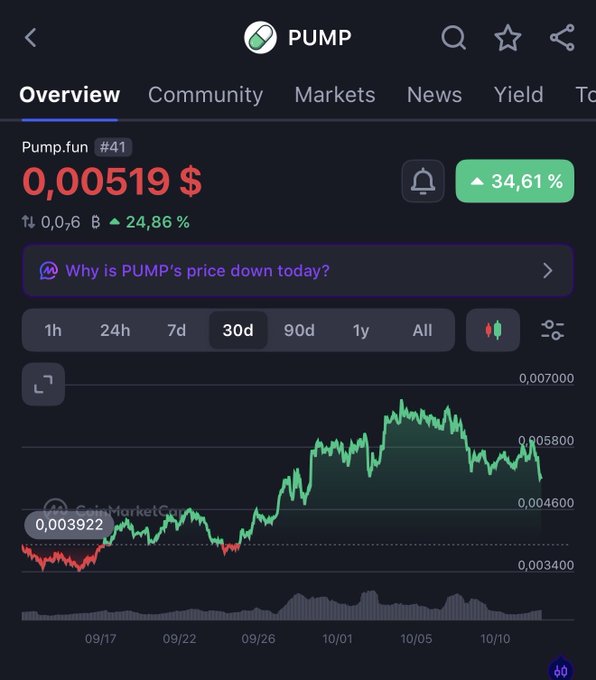 A CoinMarketCap overview of PUMP (Pump.fun, ranked #41) showing its 30-day price chart at $0.00519, up 34.61% over the period and 24.86% on the day, despite an AI-generated note flagging that "PUMP's price is down today." The chart supports the post's claim of a strong 30-day recovery, reflecting PumpFun's dominance in launchpad revenue with $2.11M in the last 24 hours compared to StonkFun ($150k) and Pons ($71k).