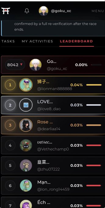 A mobile app leaderboard screenshot shows the user @goku_xc in first place with 8042 points, followed by users @lionman888888 (0.04%), @love8.dao (0.03%), and @dearliaa14 (0.03%), with a banner mentioning a full re-verification.