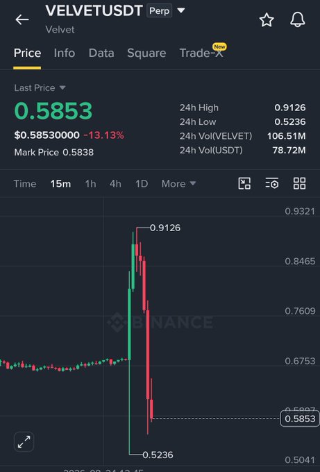 A Binance price chart for the VELVETUSDT perpetual contract shows a dramatic crash, with the token plunging from a 24h high of $0.9126 to a low of $0.5236, currently trading at $0.5853 (-13.13%). The chart's sharp red sell-off visually corroborates the post's claim of a "massive crash," illustrating the steep downward spike referenced in the tweet.