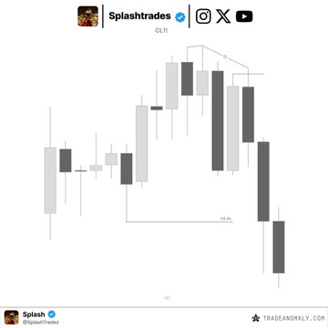A candlestick chart for ticker $CL taken live during a "Splashstrades" stream, showing price action with annotated equal lows (EQL) and the post highlights the trade yielded +2.5R as part of an "anomaly" setup.