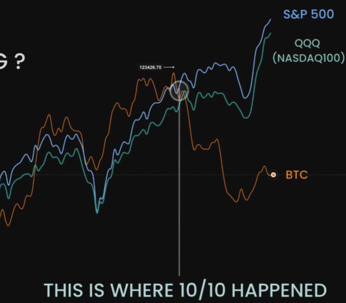 October 11th experienced a major drop in the value of Bitcoin, leading to the loss of capital for investors worldwide. This event occurred at approximately 10AM Eastern Time (Eastern Time is 6PM Pacific Time) when U.S. markets closed after a substantial rally during the day. The following graph represents the price movement of Bitcoin over the week leading up to this event in blue, while the traditional financial market movements are shown in green: [Please attach the image with the caption provided above]