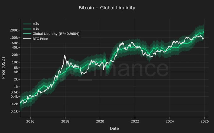 A logarithmic-scale chart titled "Bitcoin – Global Liquidity" plots BTC Price against a Global Liquidity model (R²=0.9604) with ±1σ and ±2σ bands from 2016 to 2026 on Binance. The white BTC price line currently sits well below the green Global Liquidity fair value line (~$170K), suggesting Bitcoin is undervalued relative to global liquidity conditions.