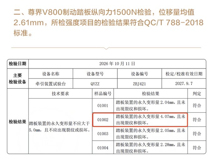 A Chinese inspection report from October 11, 2026 shows brake pedal test results for a Stelato (尊界) V800, with permanent deformation values of 2.04mm, 4.07mm, 2.05mm, and 2.28mm across four samples (sample 01002 with 4.07mm is highlighted in red) under 1500N longitudinal force—all deemed compliant with QC/T 788-2018 standards despite the relatively large deformation readings. The image supports the post's criticism by illustrating how brake pedals deforming significantly under modest force (1500N) can still pass official inspection, questioning whether regulatory thresholds are truly adequate for safety.