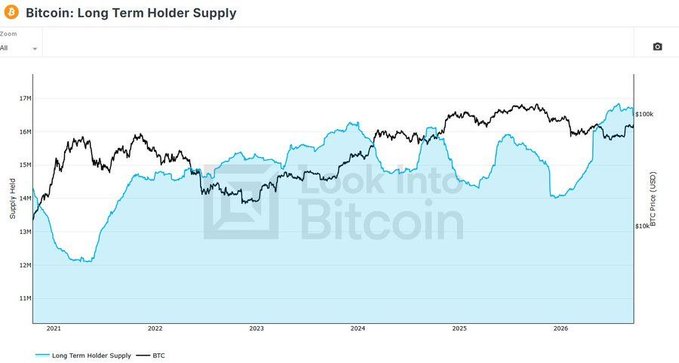 The chart from Look Into Bitcoin displays Bitcoin's Long Term Holder Supply (in BTC, black line) plotted alongside the BTC price in USD (light blue area) from 2021 through 2026, showing long-term holder supply trending toward record highs near 17M BTC as BTC price consolidates around $110k. The visualization supports the post's claim of a supply squeeze, as the rising long-term holder supply line climbs to record levels while BTC price remains range-bound in a consolidation pattern.