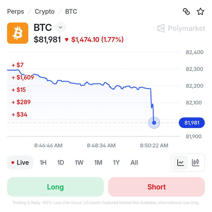 A live BTC trading chart shows Bitcoin's price declining from ~$82,300 to $81,981 (down $1,474.10 or 1.77%) with a sharp drop visible around 8:50 AM, visually confirming the post's claim that BTC has fallen back under the $82K level.