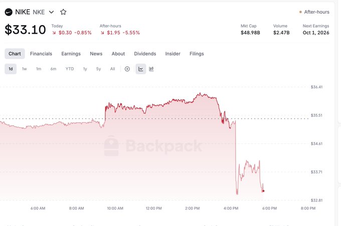 A stock chart for "NKE NKE" showing a current price of "$33.10" with a significant after-hours drop of -5.55%, down $1.95.