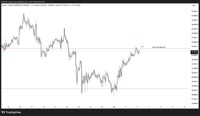 A Bitcoin candlestick chart shows BTC trading around $62,947 on the Binance perpetual contract, with a green checkmark marking a breakout above the 2024 Value Area High (VAH) POC near $64,000, suggesting bullish momentum following the post's bullish "$BTC You tell me..." sentiment.