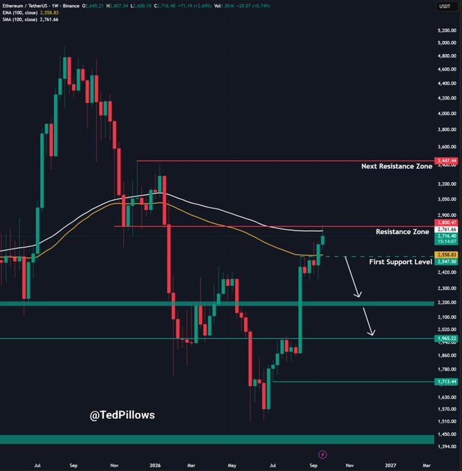 An Ethereum/USDT weekly chart from Binance annotated by '@TedPillows' shows price action with resistance zones at 2,800.49 and 3,447.48, and a first support level at 2,547.90.