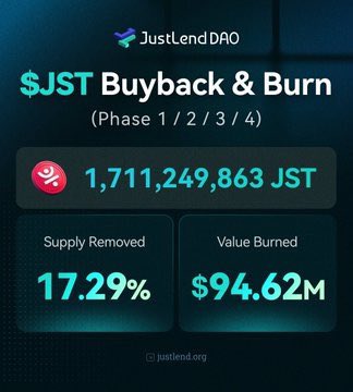 A JustLendDAO graphic displaying '$JST Buyback & Burn (Phase 1/2/3/4)' showing 1,711,249,863 JST burned with 17.29% supply removed and $94.62M value burned.