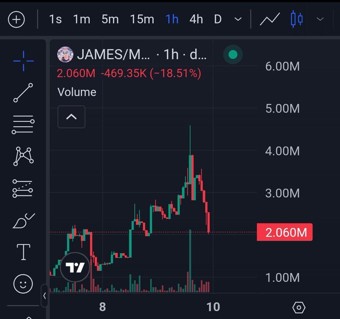 This is a crypto trading chart for $JAMES/M..., showing a current price of 2.060M and a 18.51% drop with a volume of 2.060M. The chart visually represents a sharp price decline from a peak above 4.00M to just above 2.00M, aligning with the post's sentiment about buying the dip at a significant discount.