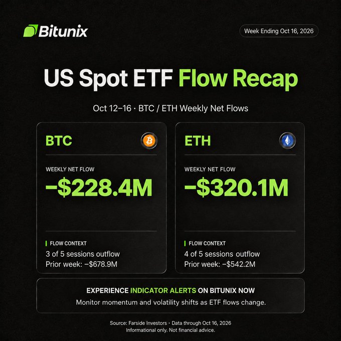 A Bitunix "US Spot ETF Flow Recap" for the week ending Oct 16, 2026, showing BTC and ETH weekly net flows of -$228.4M and -$320.1M respectively, with both assets experiencing outflows across 3 and 4 of 5 sessions—a narrower pace compared to the prior week's -$678.9M and -$542.2M, aligning with the post's note that ETF outflows continued but eased.