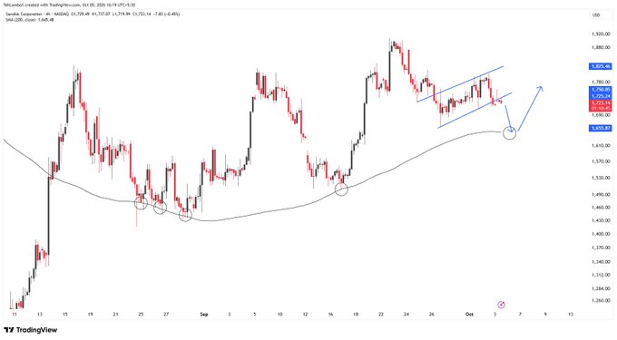 TradingView 4-hour chart of S&P 500 E-mini futures showing price action with technical analysis annotations including a moving average, ascending channel, and circled support levels.