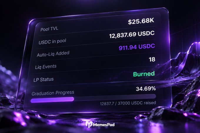 A digital dashboard for 'MemesPad' displaying pool statistics including $25.68K TVL, 12,837.69 USDC in pool, and 34.69% graduation progress.