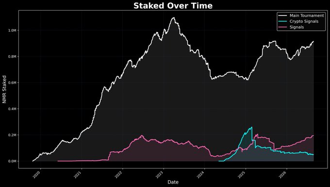 Line chart titled "Staked Over Time" tracking MMR Staked from 2020 to 2026 across three categories: Main Tournament (white), Crypto Signals (cyan), and Signals (pink).