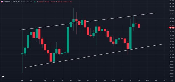 A TradingView candlestick chart displays the NIFTY/WFL on PulseX price movement from May 2024 through approximately 2026, with O: 255.380, H: 263.482, L: 251.257, C: 256.156.