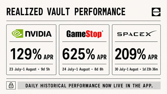 A graphic titled 'REALIZED VAULT PERFORMANCE' displays three stock performances: NVIDIA at 129% APR, GameStop at 625% APR, and SPACEX at 209% APR, with text noting 'DAILY HISTORICAL PERFORMANCE NOW LIVE IN THE APP.'