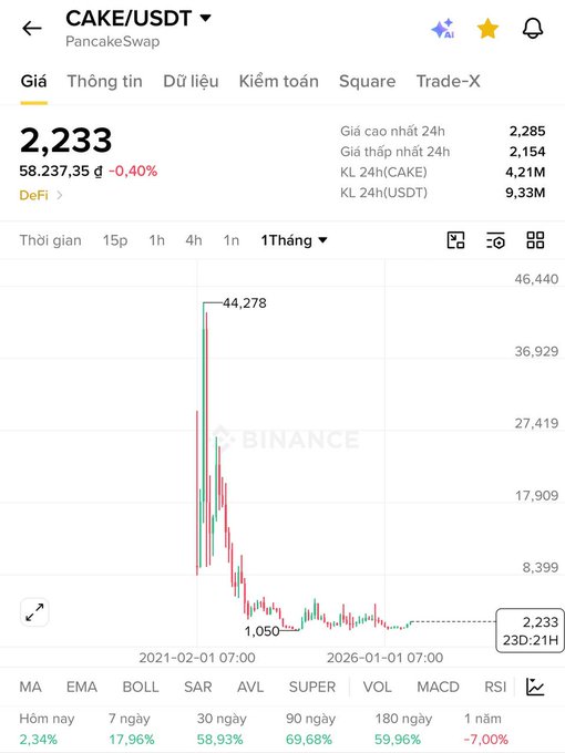 A Binance price chart for CAKE/USDT (PancakeSwap) on the 1-month timeframe shows a dramatic decline from a peak of 44,278 down to 2,233 (-94.95%), visually reinforcing the post's message that despite the steep drop, zooming out on the chart reveals a long-term recovery opportunity.