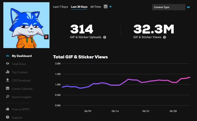 A GIPHY analytics dashboard showing 314 GIF & Sticker Uploads and 32.3M total views over the last 30 days, featuring a blue cartoon fox character avatar.