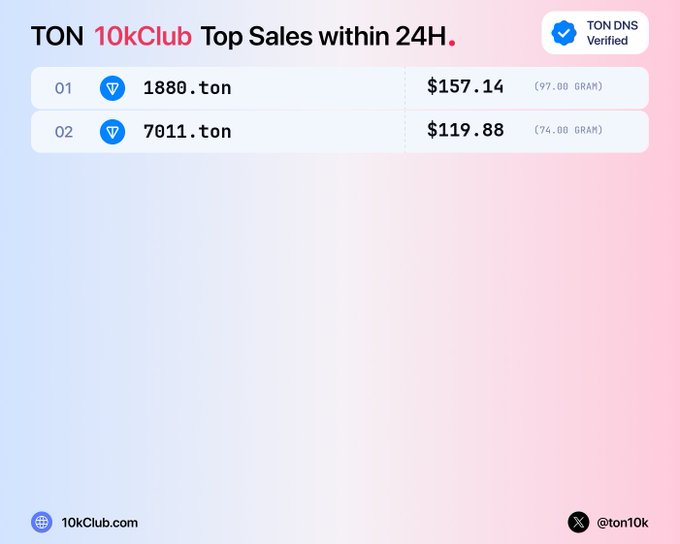 A digital display titled 'TON 10kClub Top Sales within 24H' showing two top sales: '1880.ton' for $157.14 (97.00 GRAM) and '7011.ton' for $119.88 (74.00 GRAM), with 'TON DNS Verified' and the website '10kClub.com' along with the X handle '@ton10k'.