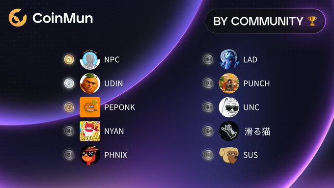 A CoinMun "By Community" ranking display lists the top 10 meme coins of the day, featuring $NPC at #1, followed by $UDIN, $PEPONK, $NYAN, $PHNIX, $LAD, $PUNCH, $UNC, #滑る猫, and $SUS, each with their respective profile icons.