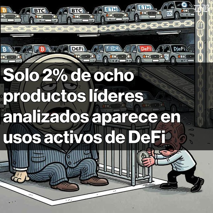 An illustration of a parking garage filled with cars labeled 'BTC', 'ETH', and 'DeFi', with a character holding a coin, overlaid with Spanish text stating that only 2% of eight leading analyzed products appear in active DeFi uses.