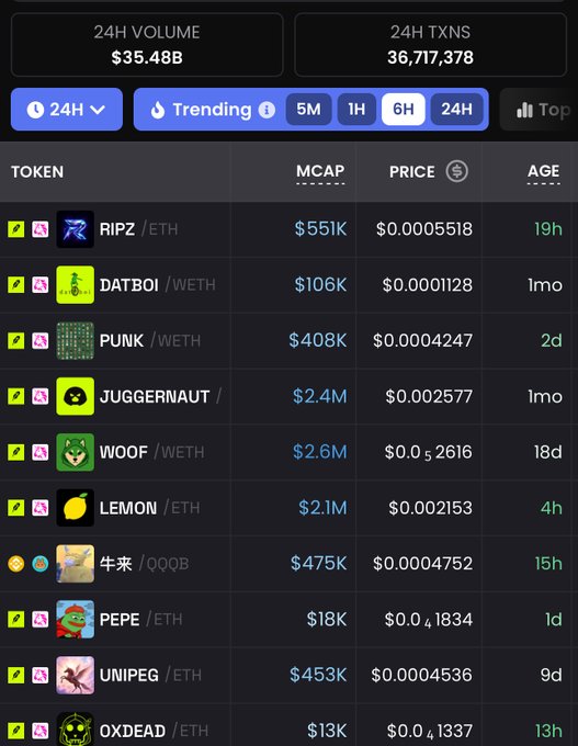 A cryptocurrency tracker dashboard showing 24H volume of $35.48B and 36,717,378 transactions, listing trending tokens like RIPZ/ETH, DATBOI/WETH, PUNK/WETH, JUGGERNAUT, WOOF/WETH, LEMON/ETH, 牛来/QQQB, PEPE/ETH, UNIPEG/ETH, and OXDEAD/ETH with their market caps, prices, and ages.