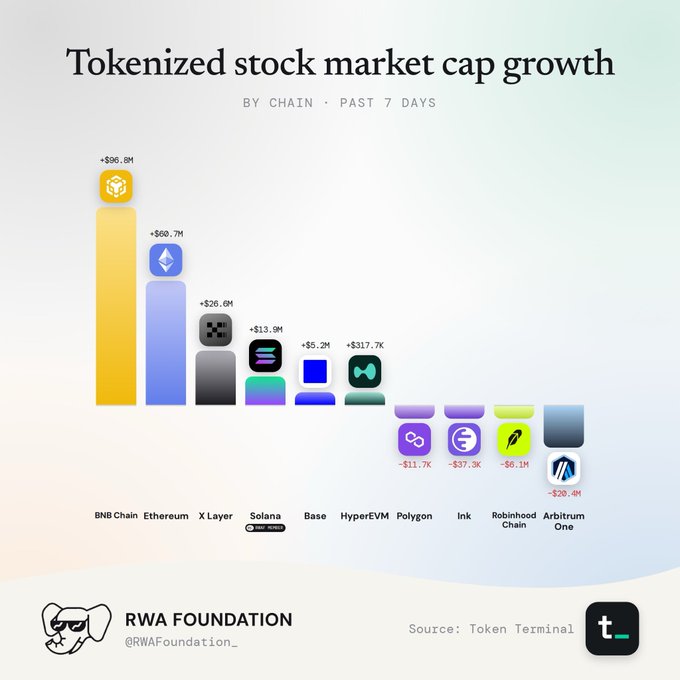 A bar chart titled 'Tokenized stock market cap growth' by RWA Foundation shows BNB Chain leading with +$96.8M, followed by Ethereum (+$66.7M), X Layer (+$13.9M), Solana (+$5.2M), Base (+$317.7K), while Polygon (-$11.7K), Ink (-$37.3K), Robinhood Chain (-$6.1M), and Arbitrum One (-$20.4M) declined over the past 7 days.
