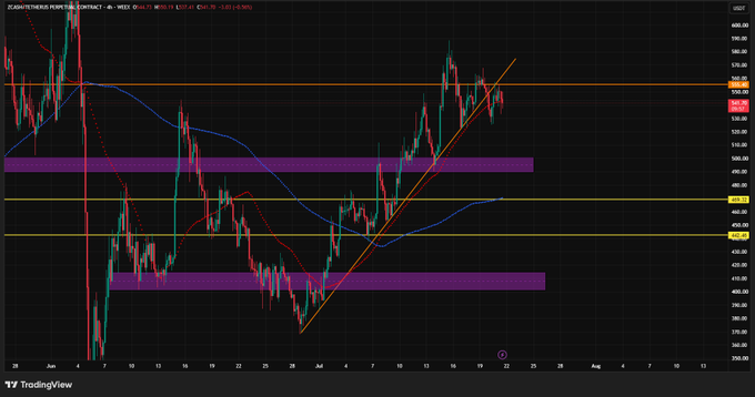 A TradingView chart of ZCASH/USDT perpetual contract shows the price retracing from recent highs near $535 down toward the $420 support level, with the trader noting a 7% decline and watching for further bearish movement in August.