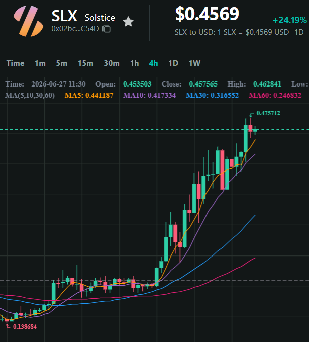 A candlestick chart shows $SLX (Solstice) surging 24.19% to $0.4569, climbing from a low of $0.1356 to a high of $0.4757, visually illustrating the token's rapid price breakout referenced in the post about its pre-unlock rally.