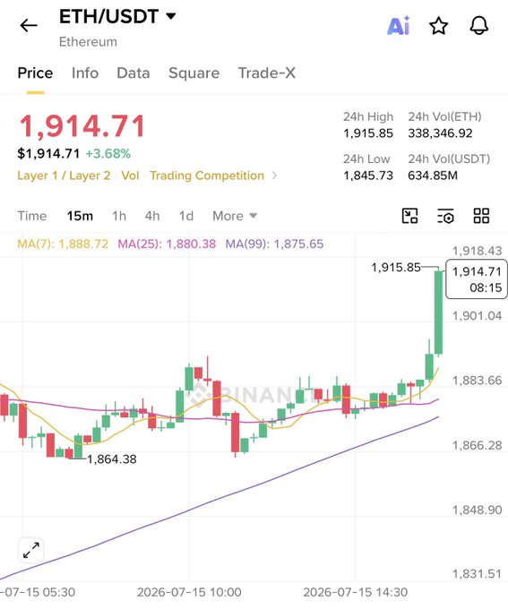 A Binance price chart shows ETH/USDT trading at $1,914.71, up 3.68%, with the price surging past all three moving averages (MA7, MA25, MA99) to a 24h high of $1,915.85—visually confirming Ethereum's return to the $1,900 level.