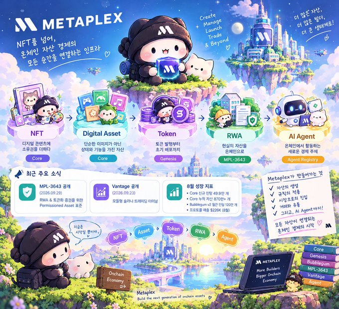 A colorful promotional infographic for “METAPLEX” explains an NFT-to-AI ecosystem with Korean and English text, showing a cute mascot in a black beanie, a floating city, and a progression labeled “NFT,” “Digital Asset,” “Token,” “RWA,” and “AI Agent,” with labels such as “Core,” “Genesis,” “MPL-3643,” “Vantage,” and “Agent Registry,” plus notes about “MICHIGAN STATE,” “Buckingham,” and “Buildup.com.”