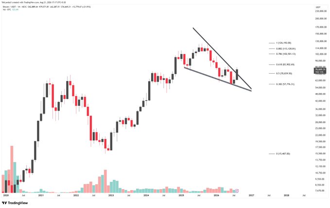 A weekly candlestick chart of Bitcoin (BTCUSD) from 2020-2027 showing a falling wedge pattern with the price near 90,000, including Fibonacci retracement levels.