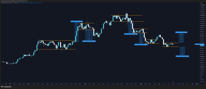 A TradingView candlestick chart of Bitcoin (BTC/USD) shows a series of range consolidations marked with blue and orange horizontal support/resistance zones, visually illustrating the recent sideways price action that the post anticipates will resolve into a violent breakout or breakdown with roughly 20% continuation.