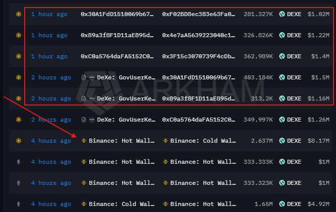 A cryptocurrency transaction tracker displays recent DEXE token movements, highlighting a cluster of withdrawals from DeXe: GovUserKey contracts (totaling approximately $7.08M across 1-2 hours ago) followed by Binance wallet transfers including an $8.17M move to cold storage 4 hours ago, visually supporting the post's claim that governance wallets orchestrated the sell-off.