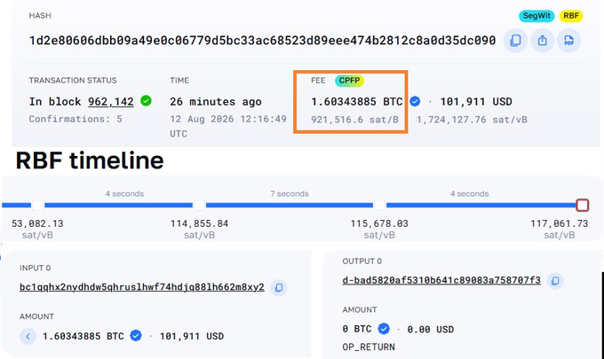 The image shows a Bitcoin transaction hash (1d2e80606dbb09a49e0c06779d5bc33ac68523d89eee474b2812c8a0d35dc990) with an absurd fee of 1.60343885 BTC (~$101,911) at 921,516.6 sat/vB, marked with CPFP and RBF tags, confirming a trader burned approximately 1.6 BTC in fees by aggressively bidding up transaction costs through the Replace-By-Fee timeline shown at the bottom.
