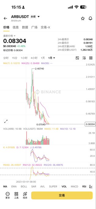 A Binance mobile trading chart showing ARB/USDT priced at $0.08304, down 0.48% in the last 24 hours, with the price action illustrating the dramatic decline of the so-called "Big Four Heavenly Kings" tokens referenced in the post.