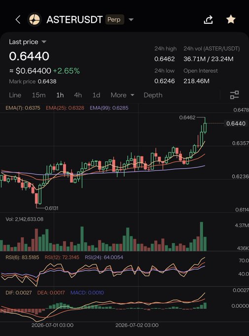 Trading chart for ASTERUSDT perpetual contract showing last price 0.6440 (+2.65%), with 24h high/low of 0.6462/0.6246, volume 36.71M, and RSI/MACD indicators displayed.