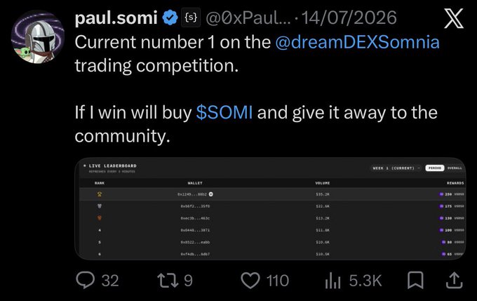 A screenshot of an X (Twitter) post by verified user @0xPaul (paul.somi) dated 14/07/2026 stating he is "Current number 1 on the @dreamDEXsomnia trading competition" and pledges to buy $SOMI for the community if he wins, with a leaderboard showing wallet rankings.