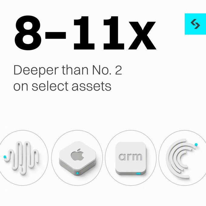 A promotional graphic stating "8–11× Deeper than No. 2 on select assets," featuring stylized icons representing audio, Apple, ARM, and communication technology, visually reinforcing Bitget TradFi's claim of superior liquidity depth compared to other exchanges.