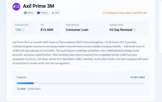 The image displays details for "Axil Prime 3M," a 3-month USDC vault on Pharos Mainnet with a 13% expected APY, $13.46M TVL, and 13.45% filled of its 100M USDC capacity. It supports the post by showing that while the total vault capacity reaches 100M USDC ($70M highlighted via the post's 7000万 USD figure), Pharos has already attracted over $13.46M in deposits in a short window, demonstrating rapid capital inflow compared to other RWA protocols like Humafi and Plume/NestCredit.